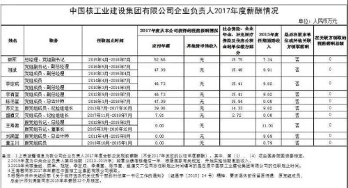 7大電力央企高層工資曝光，舒印彪、孟振平等大佬誰年薪最高？