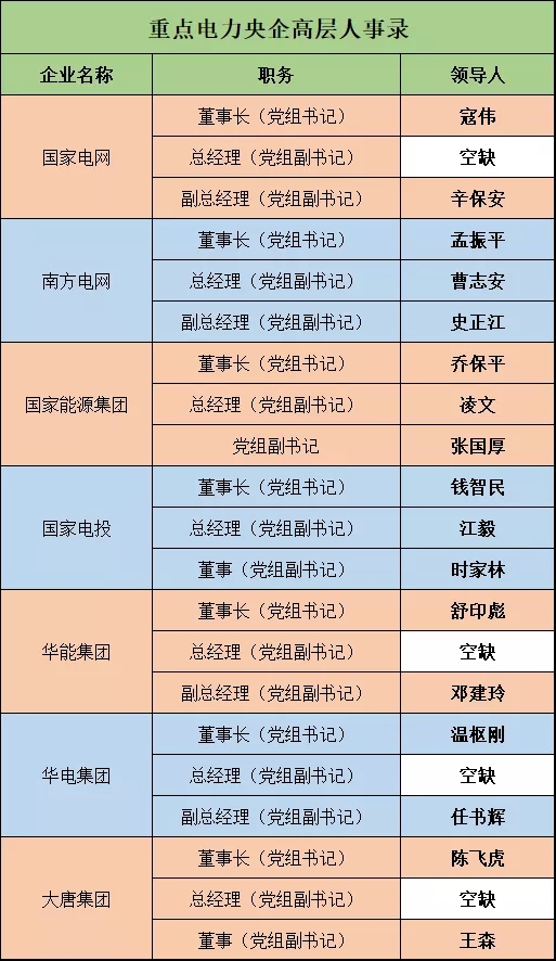 深度 | 電力央企高層人事錄：頻繁大調(diào)和，要職空缺背后深意十足