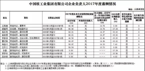 7大電力央企高層工資曝光，舒印彪、孟振平等大佬誰年薪最高？