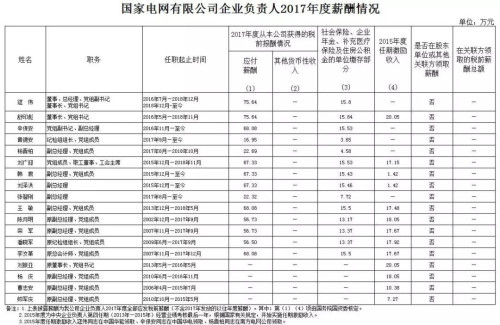 7大電力央企高層工資曝光，舒印彪、孟振平等大佬誰年薪最高？
