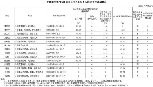 7大電力央企高層工資曝光，舒印彪、孟振平等大佬誰年薪最高？