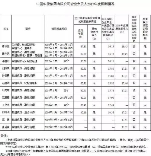 7大電力央企高層工資曝光，舒印彪、孟振平等大佬誰年薪最高？