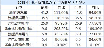 今年上半年我國(guó)新能源汽車(chē)?yán)塾?jì)銷售41.2萬(wàn)輛