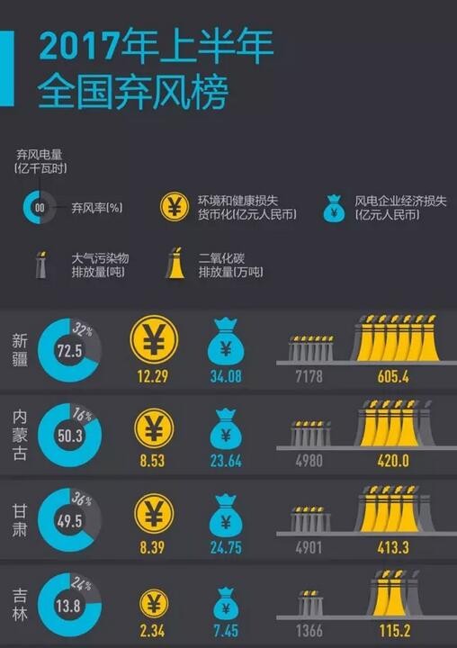 2017年上半年全國棄風(fēng)榜出爐！