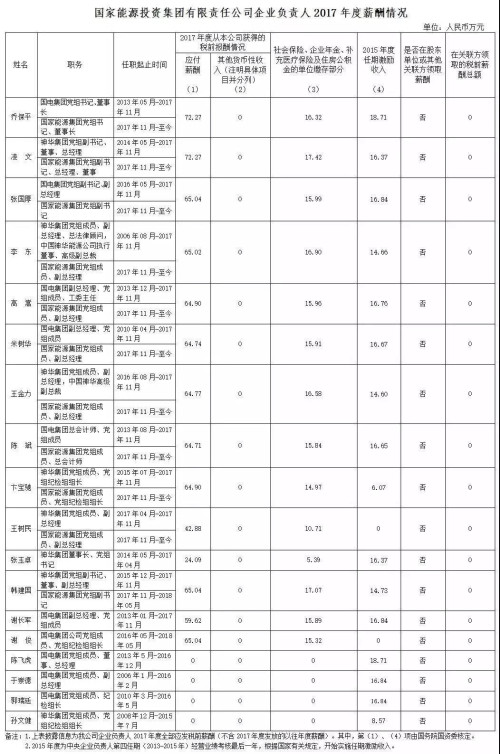 7大電力央企高層工資曝光，舒印彪、孟振平等大佬誰年薪最高？