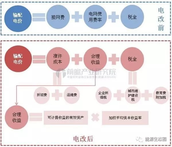 說說國(guó)內(nèi)輸配電價(jià)改革的那些事兒？