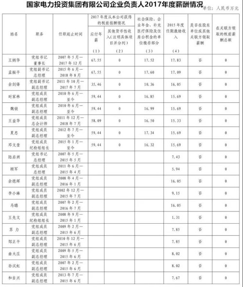 7大電力央企高層工資曝光，舒印彪、孟振平等大佬誰年薪最高？