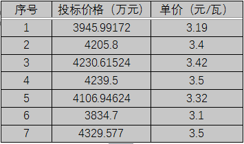 單晶3.1元/瓦、多晶2.9元/瓦以上，華潤電力、南網(wǎng)能源、粵水電近期組件招標價格一覽