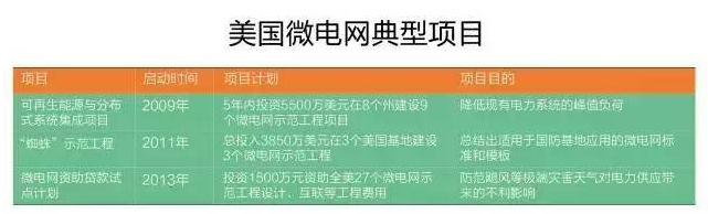 微電網(wǎng)真的是國(guó)外的好嗎？