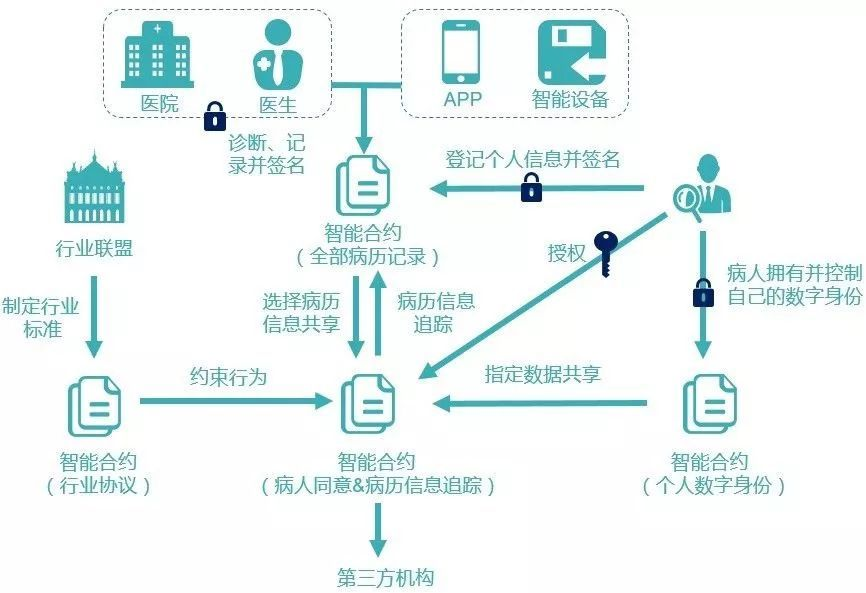區(qū)塊鏈到底有什么用？
