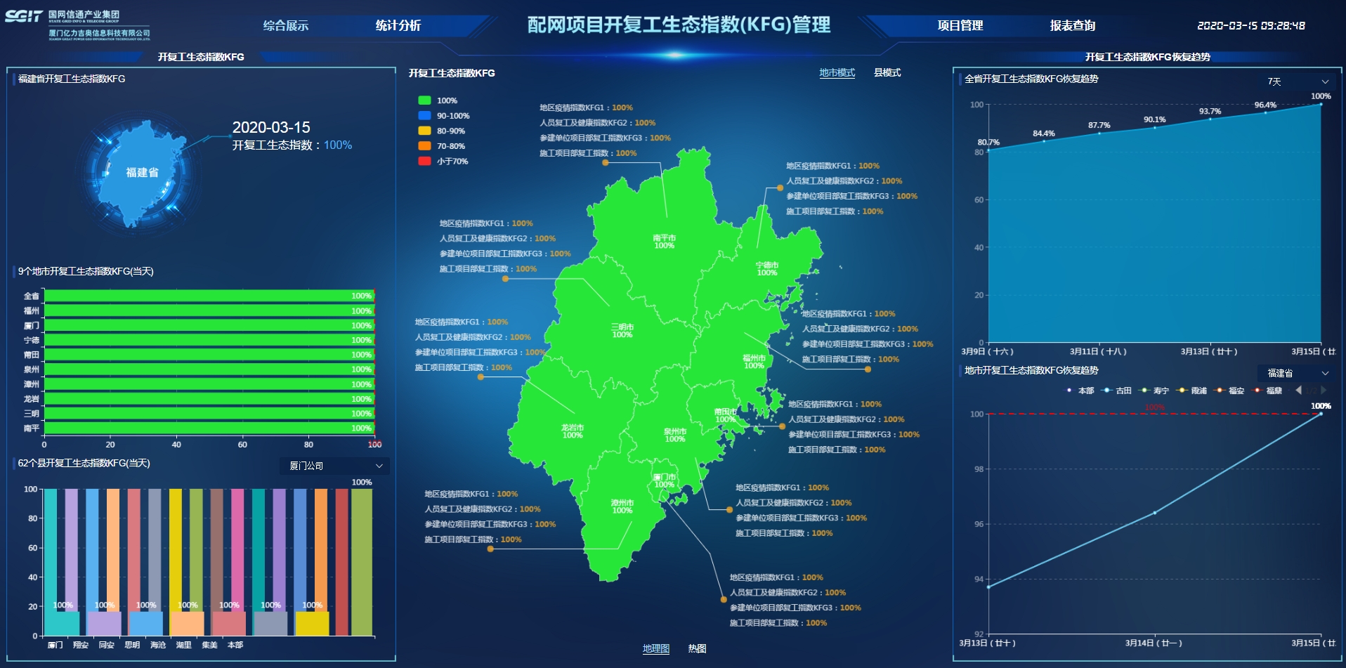 國網(wǎng)信通產(chǎn)業(yè)集團“項目開復工生態(tài)指數(shù)管理應用”為國網(wǎng)福建電力滿格復工掛擋加速