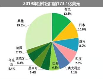海外疫情嚴(yán)峻，七成依賴出口的中國光伏組件怎么辦?