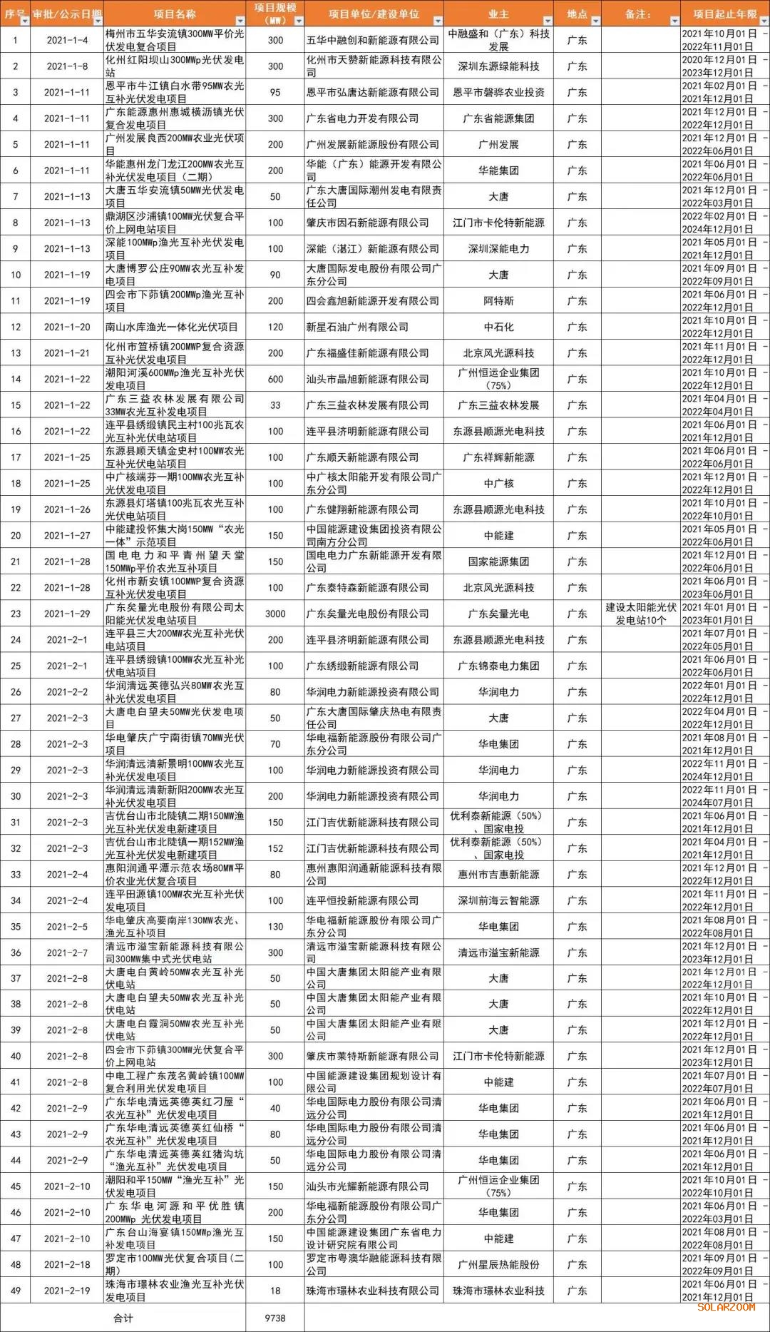 光伏平價(jià)熱土廣東?。捍筇啤V東能源、華潤、陽光電源領(lǐng)銜，32GW項(xiàng)目備案一覽