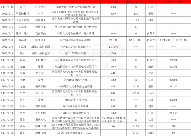 2021擴(kuò)產(chǎn)競(jìng)賽再起：硅棒硅片100GW、電池組件63GW、多晶硅24.5萬(wàn)噸