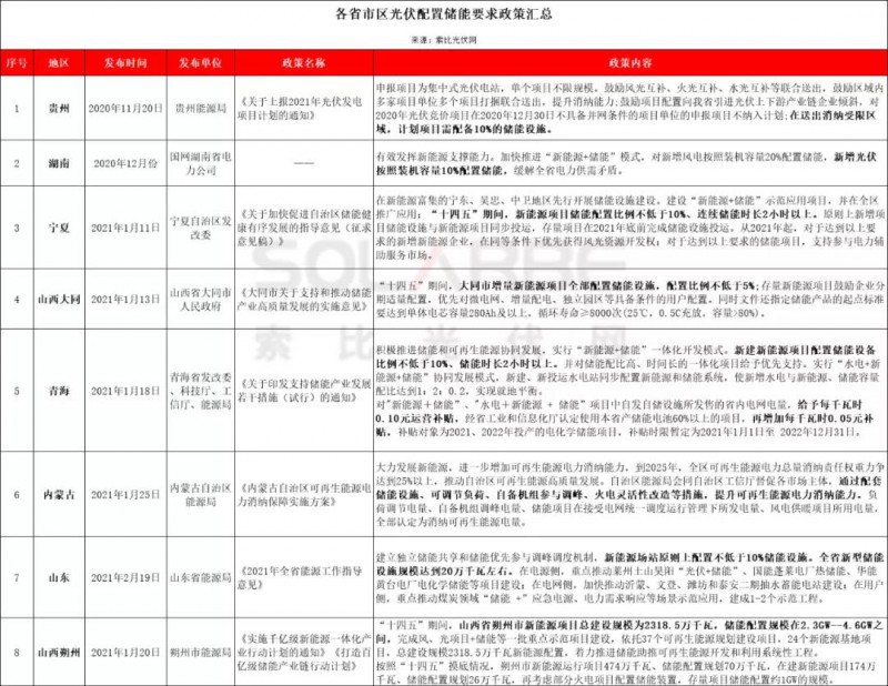 助力零碳時代，光伏發(fā)電如何做到可儲可控？