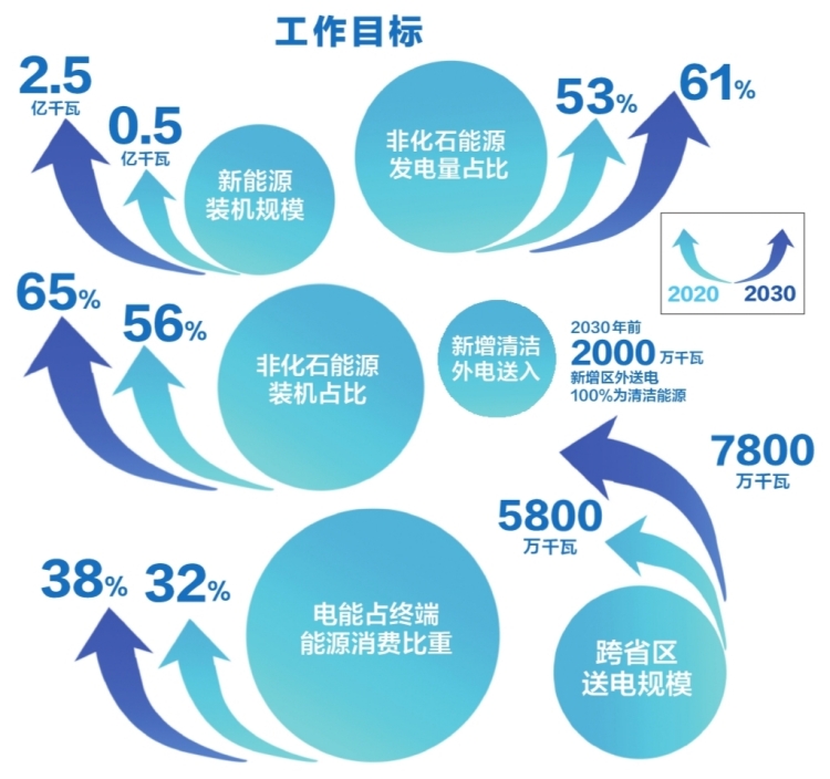 南方電網(wǎng)公司發(fā)布服務碳達峰、碳中和工作方案