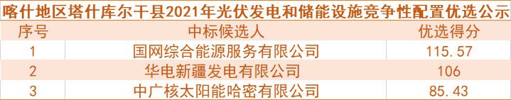 國網(wǎng)綜合能源、華電預(yù)中標(biāo)新疆喀什100MW光伏和儲能項目競爭性配置