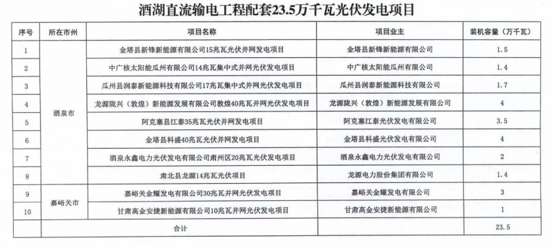 甘肅加快推進4.7GW風(fēng)電、1.2GW光伏項目，配10%*2小時儲能