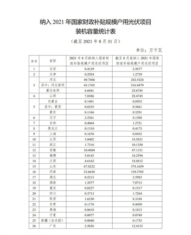 新增1.846GW，累計(jì)9.524GW 國(guó)家能源局公布8月全國(guó)戶用光伏裝機(jī)數(shù)據(jù)！