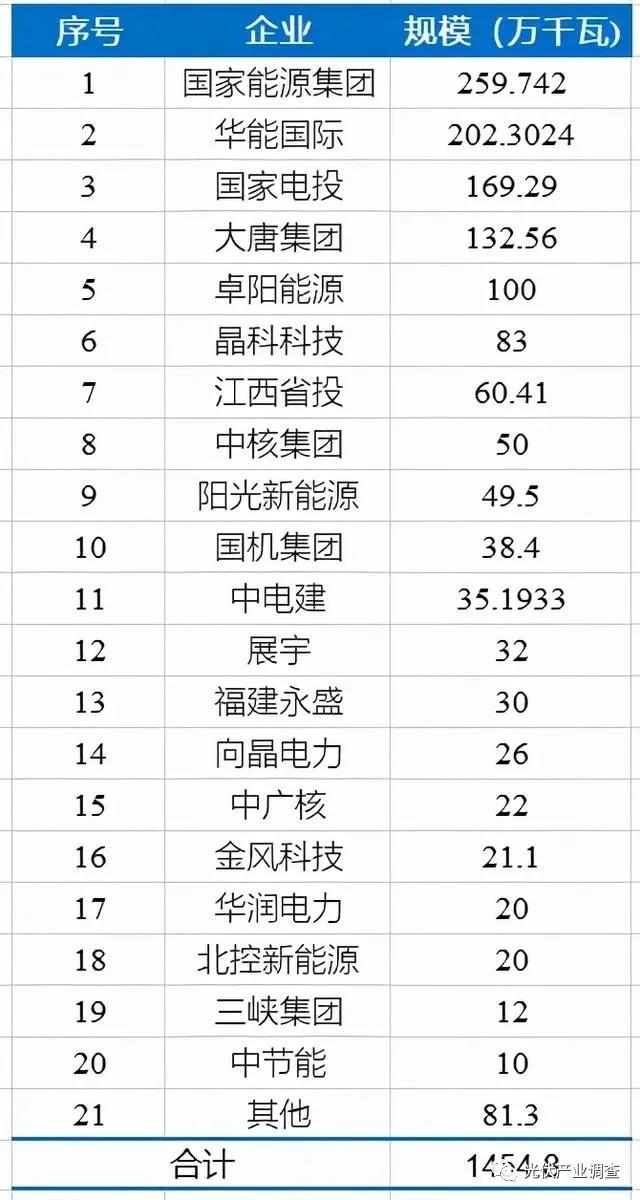 江西公布14.5GW光伏項目庫名單 國家能源集團、華能均超2GW！