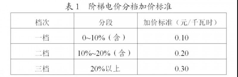 為浙江點(diǎn)贊！通過電價(jià)改革推動光伏新能源應(yīng)用