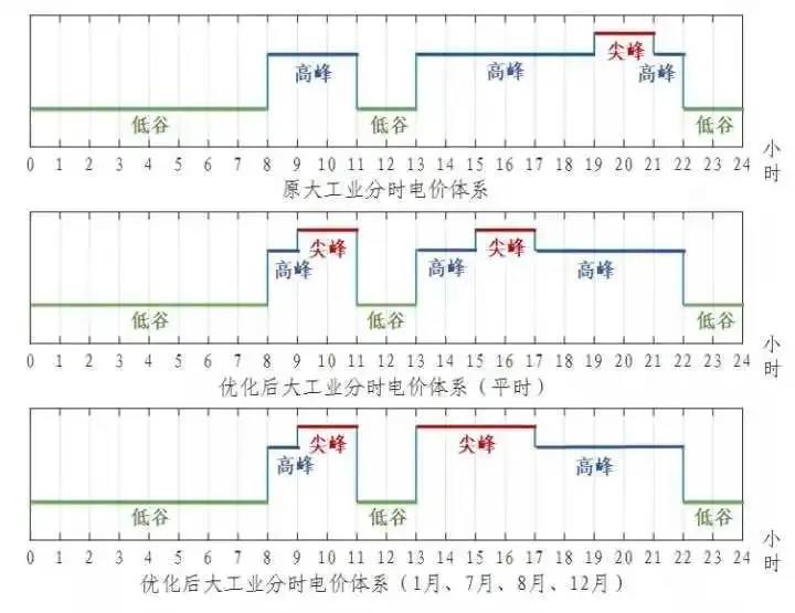 浙江省“分時(shí)電價(jià)”政策今日正式執(zhí)行！