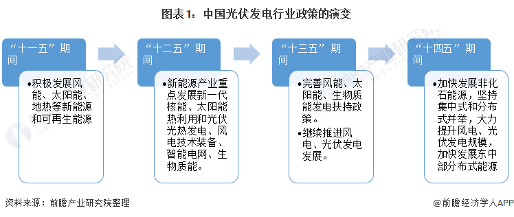 重磅！ 全國(guó)光伏發(fā)電行業(yè)政策匯總及解讀