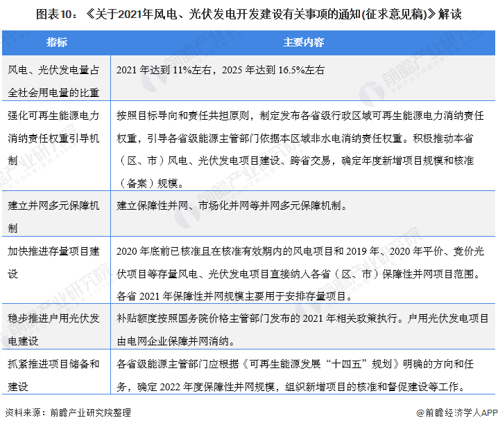圖表10：《關(guān)于2021年風(fēng)電、光伏發(fā)電開發(fā)建設(shè)有關(guān)事項(xiàng)的通知(征求意見稿)》解讀