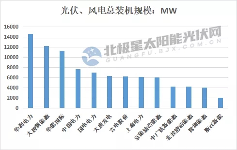 最高14.7GW！21家上市央國企2021上半年風(fēng)電、光伏裝機(jī)排行