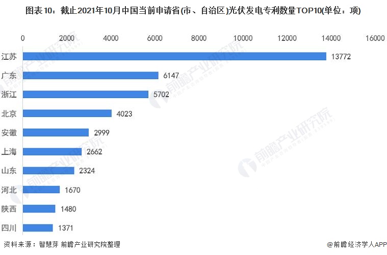 圖表10：截止2021年10月中國當(dāng)前申請(qǐng)省(市、自治區(qū))光伏發(fā)電專利數(shù)量TOP10(單位：項(xiàng))