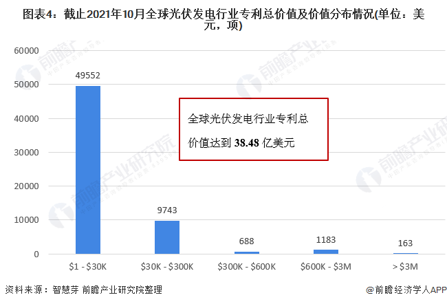 圖表4：截止2021年10月全球光伏發(fā)電行業(yè)專利總價(jià)值及價(jià)值分布情況(單位：美元，項(xiàng))