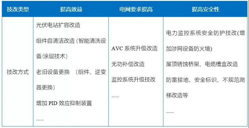 新能源滲透率提高，光伏電站迎來技改爆發(fā)期！