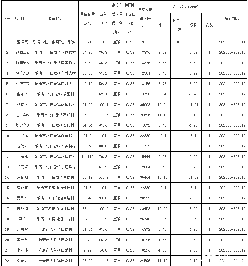 78戶，總裝機(jī)容量1483.69kW！浙江樂(lè)清市發(fā)改局發(fā)布2021年第二十三批居民家庭屋頂分布式光伏發(fā)電項(xiàng)目備案通知