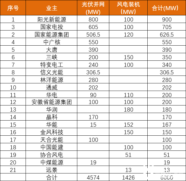 安徽能源局發(fā)布6GW風(fēng)、光項目優(yōu)選名單：陽光新能源、國家電投、國家能源集團領(lǐng)銜