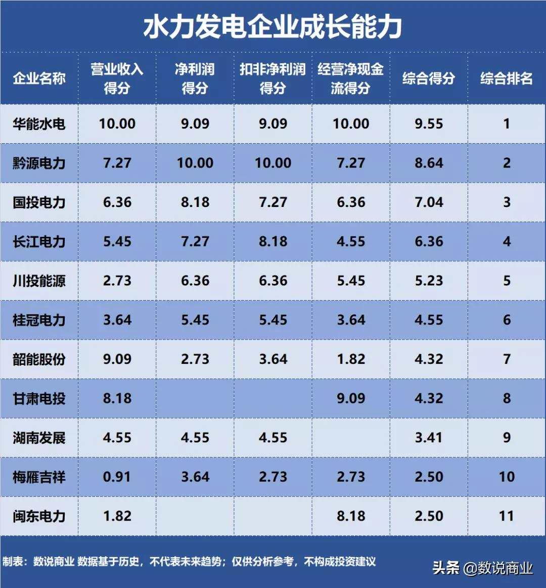 長江電力、華能水電、國投電力…誰是成長能力最強(qiáng)的水力發(fā)電企業(yè)