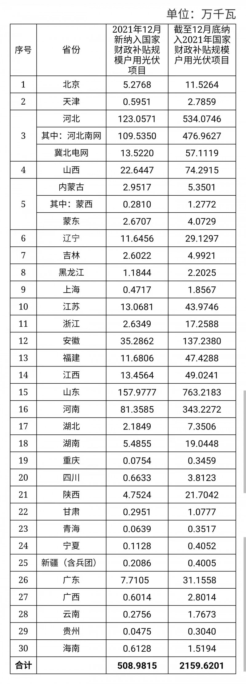 12月新增超5GW，全年新增21.6GW！國(guó)家能源局公布戶用光伏裝機(jī)信息