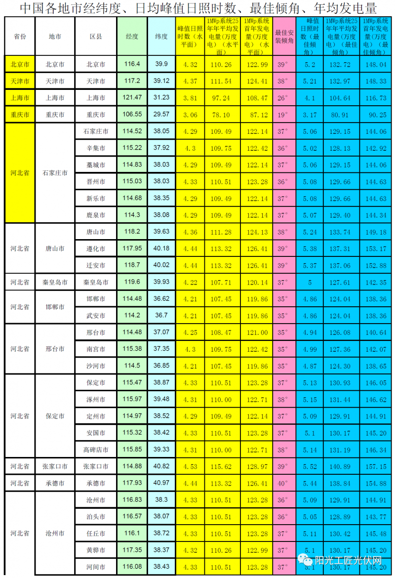 全國(guó)各省市光伏電站最佳安裝傾角、峰值日照時(shí)數(shù)、首年發(fā)電量、年均發(fā)電量參考表(NASA)