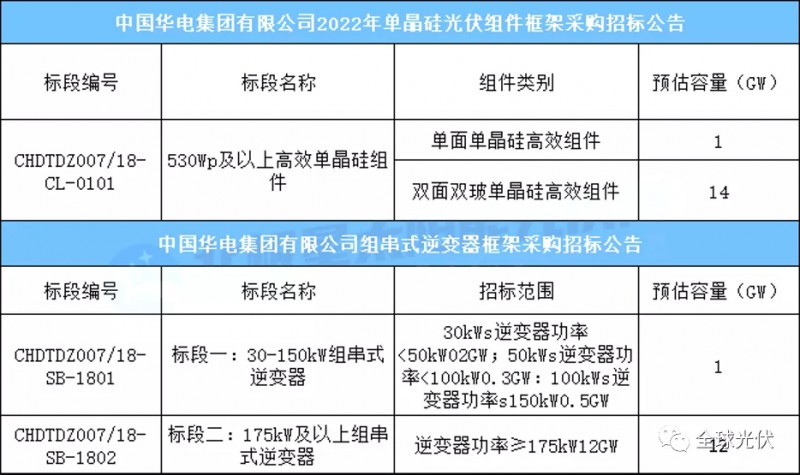 15GW組件+13GW逆變器，華電集團光伏項目招標公告