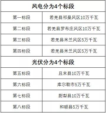 600MW！新疆巴州地區(qū)啟動新能源項(xiàng)目競爭性配置招標(biāo)