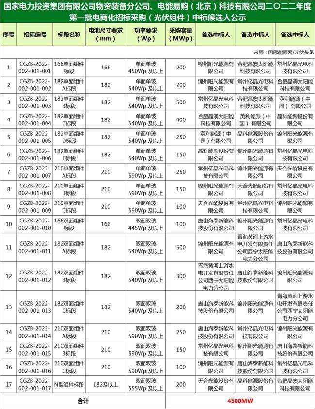 國家電投組件/逆變器集采中標候選人：華為、特變、愛士惟、天合、晶澳等企業(yè)入圍?。?022年）