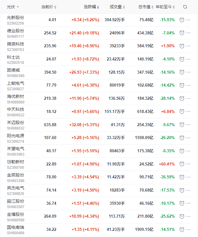 光伏板塊迎來(lái)普漲行情，陽(yáng)光、通威、晶澳、隆基等權(quán)重股領(lǐng)漲