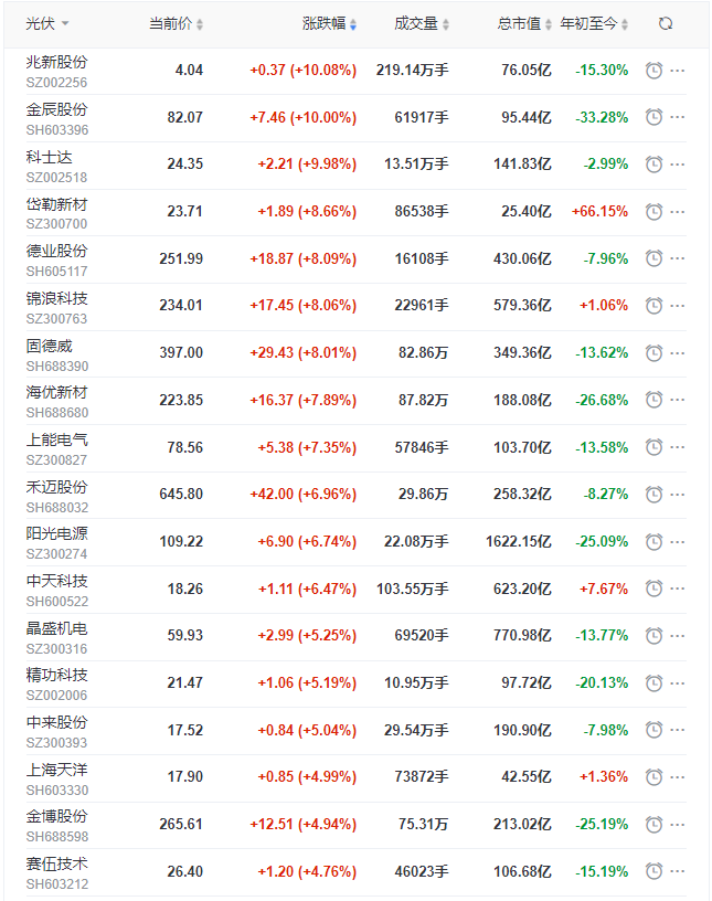 光伏板塊早盤(pán)大漲3.5%，陽(yáng)光、晶科、晶澳、天合、隆基、通威等權(quán)重股領(lǐng)漲！