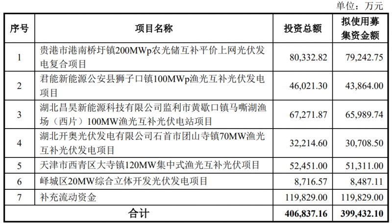 金開(kāi)新能擬定增40億元用于光伏電站建設(shè)！