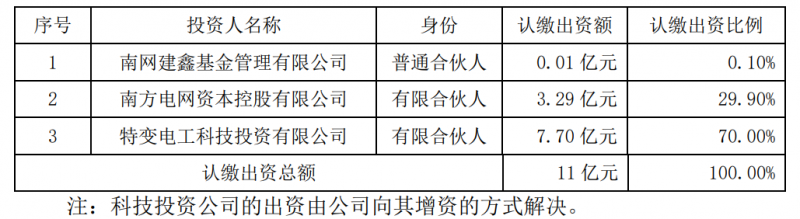 特變電工斥資7.7億元與南網(wǎng)資本、南網(wǎng)建鑫設(shè)立雙碳綠能基金