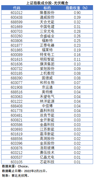 盤點股指成分股中的光伏企業(yè)：規(guī)模日益提升，影響力與日俱增
