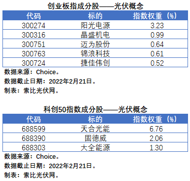 盤點股指成分股中的光伏企業(yè)：規(guī)模日益提升，影響力與日俱增