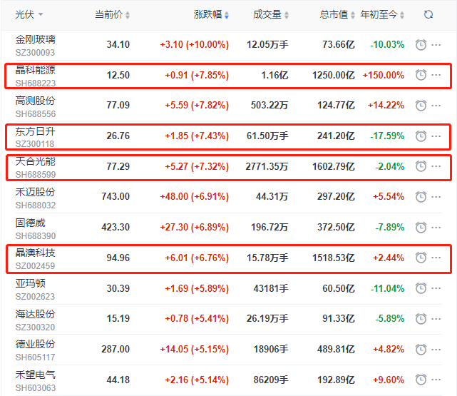 頭部組件個(gè)股集體大漲，晶科、晶澳、天合近10個(gè)交易日漲幅達(dá)35%