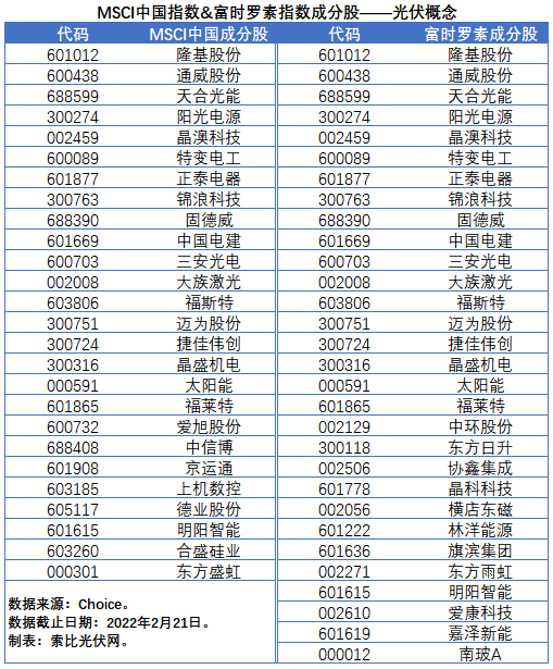 盤點股指成分股中的光伏企業(yè)：規(guī)模日益提升，影響力與日俱增