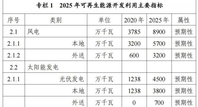 內(nèi)蒙古能源局：&quot;十四五&quot;期間新增32.6GW光伏！
