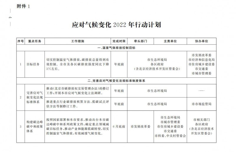 大力發(fā)展光伏、提高新能源消費優(yōu)先級！北京市發(fā)改委公布《應(yīng)對氣候變化2022年行動計劃》